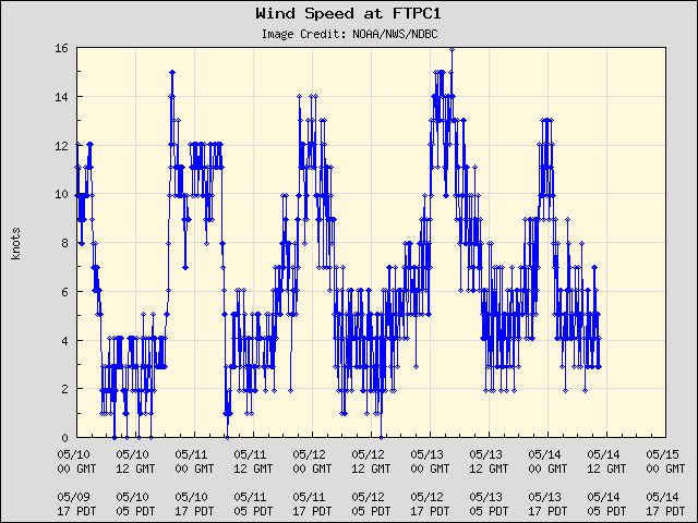 5-day plot - Wind Speed at FTPC1