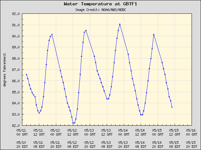 5-day plot - Water Temperature at GBTF1