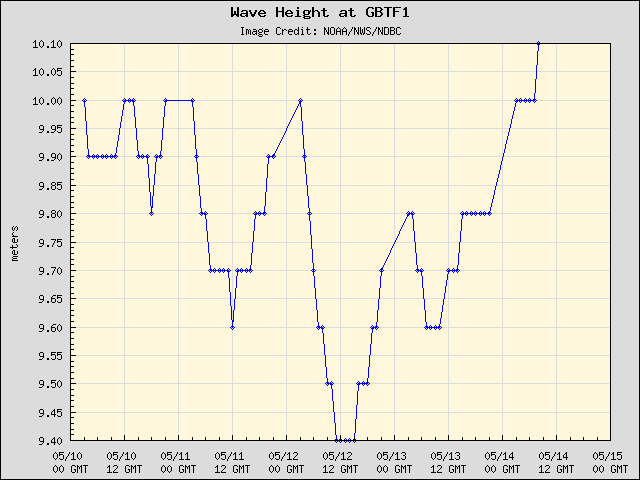 5-day plot - Wave Height at GBTF1