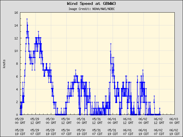 5-day plot - Wind Speed at GBWW3