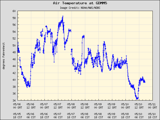 5-day plot - Air Temperature at GDMM5