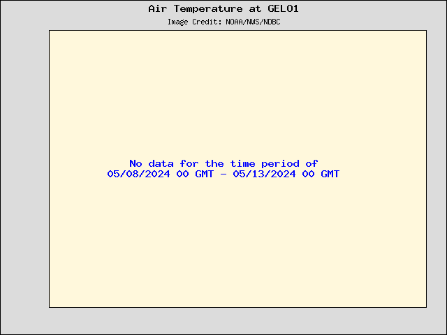 5-day plot - Air Temperature at GELO1