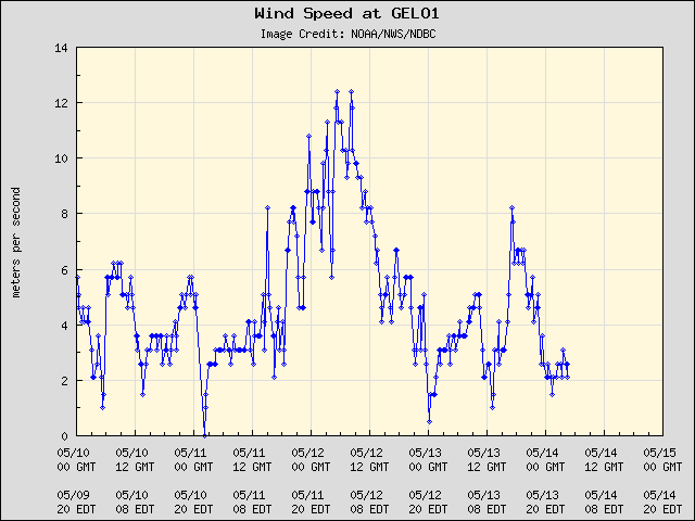 5-day plot - Wind Speed at GELO1