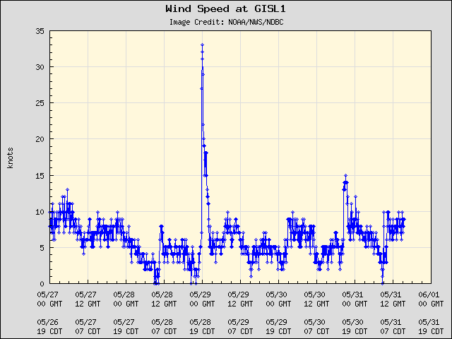 5-day plot - Wind Speed at GISL1