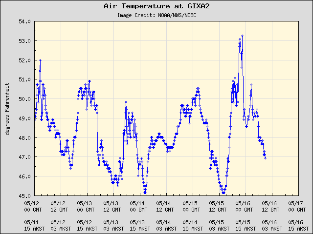 5-day plot - Air Temperature at GIXA2
