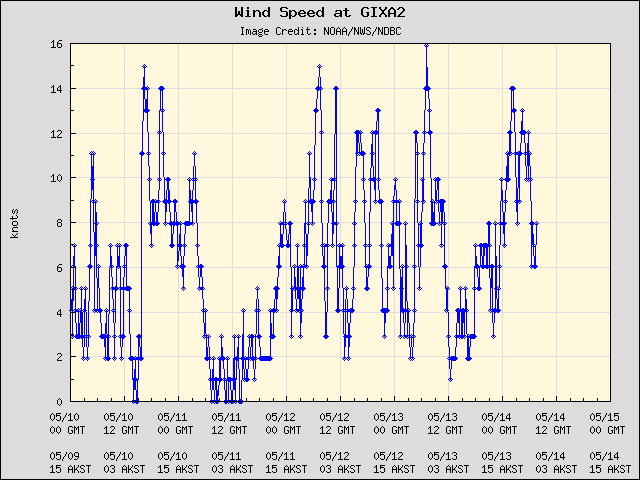 5-day plot - Wind Speed at GIXA2
