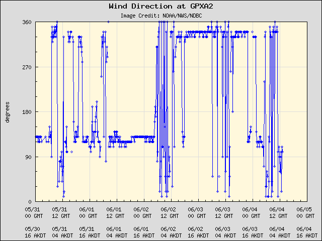5-day plot - Wind Direction at GPXA2
