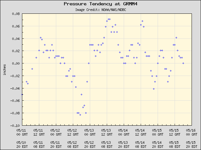 5-day plot - Pressure Tendency at GRMM4