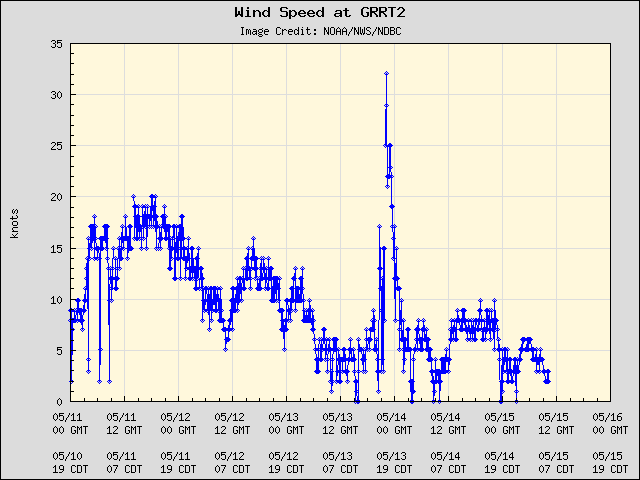 5-day plot - Wind Speed at GRRT2