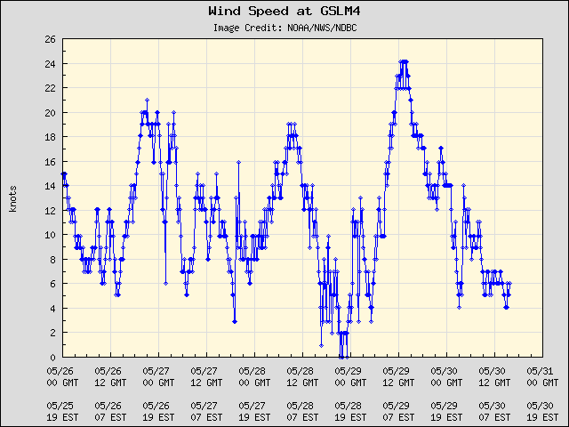 5-day plot - Wind Speed at GSLM4