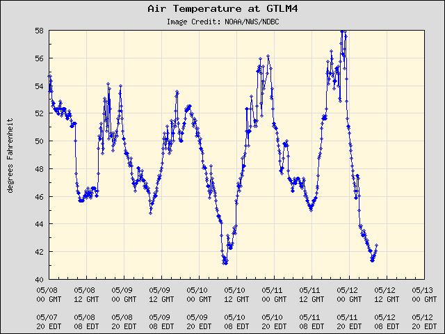 5-day plot - Air Temperature at GTLM4