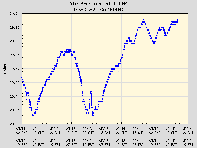 5-day plot - Air Pressure at GTLM4
