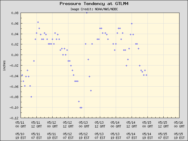 5-day plot - Pressure Tendency at GTLM4