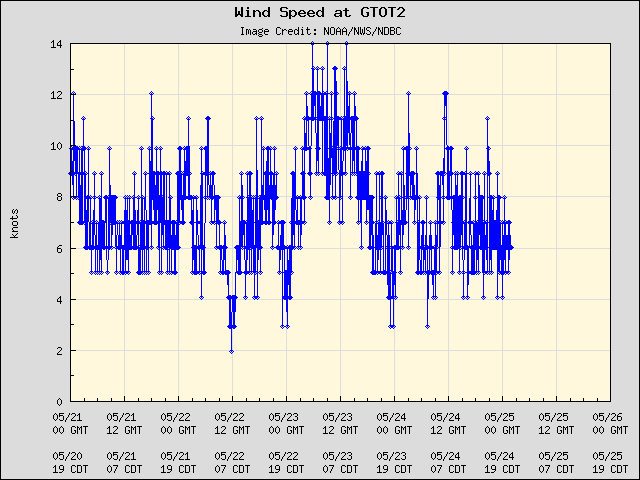 5-day plot - Wind Speed at GTOT2