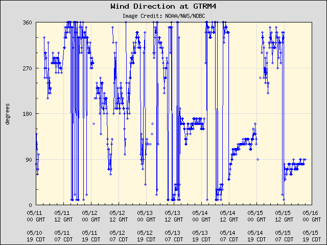 5-day plot - Wind Direction at GTRM4