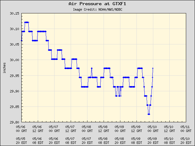 5-day plot - Air Pressure at GTXF1