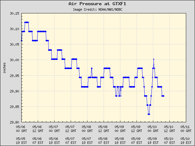 5-day plot - Air Pressure at GTXF1