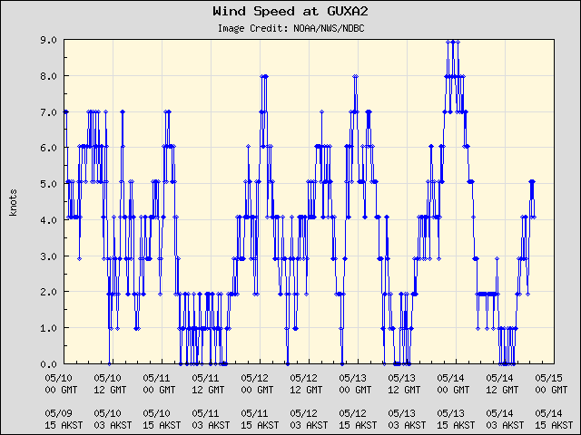 5-day plot - Wind Speed at GUXA2