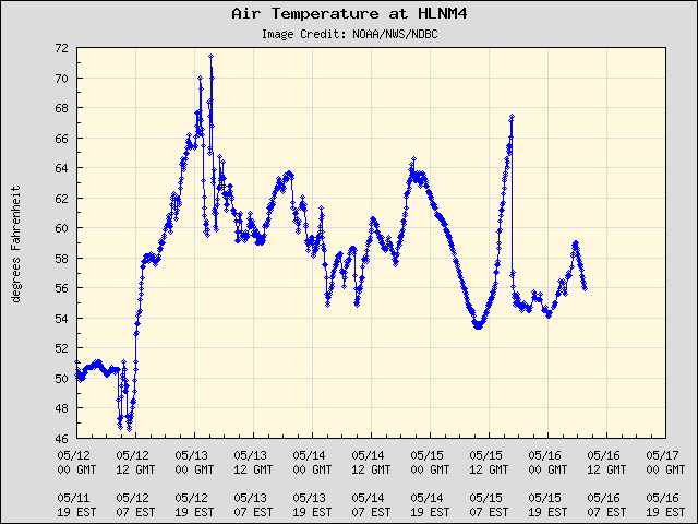 5-day plot - Air Temperature at HLNM4