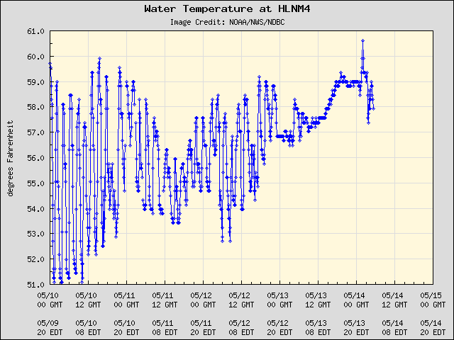 5-day plot - Water Temperature at HLNM4