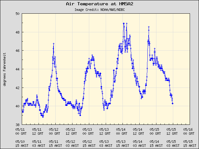 5-day plot - Air Temperature at HMSA2