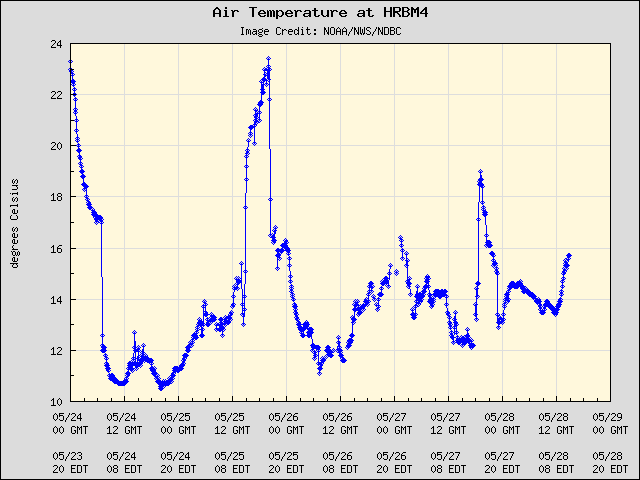 5-day plot - Air Temperature at HRBM4