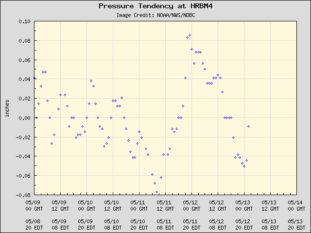 5-day plot - Pressure Tendency at HRBM4