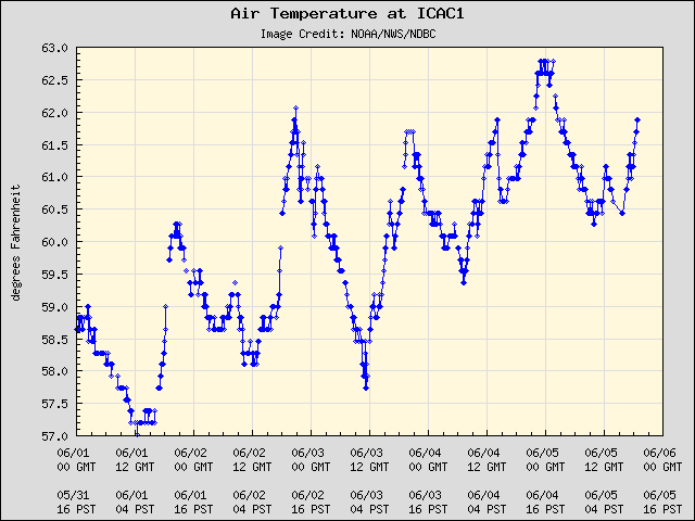 5-day plot - Air Temperature at ICAC1