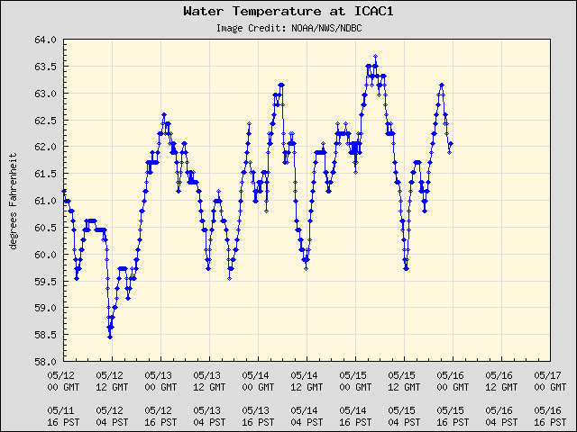 5-day plot - Water Temperature at ICAC1