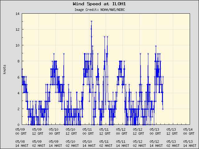 5-day plot - Wind Speed at ILOH1