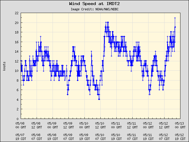 5-day plot - Wind Speed at IRDT2