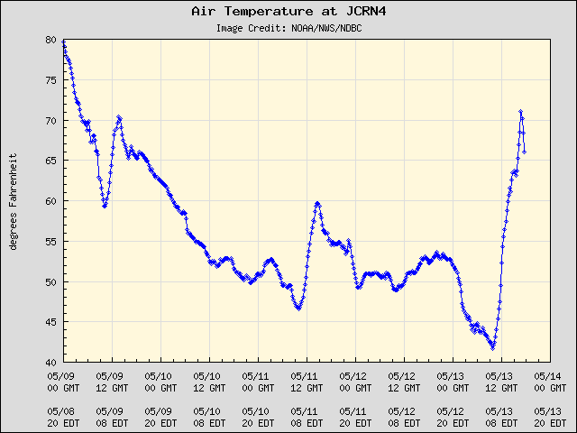 5-day plot - Air Temperature at JCRN4