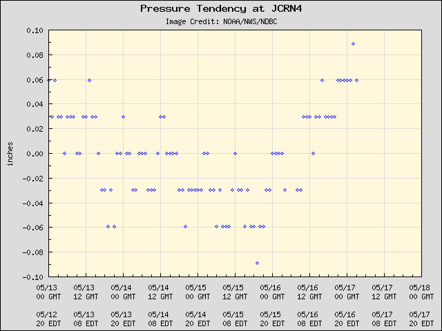 5-day plot - Pressure Tendency at JCRN4