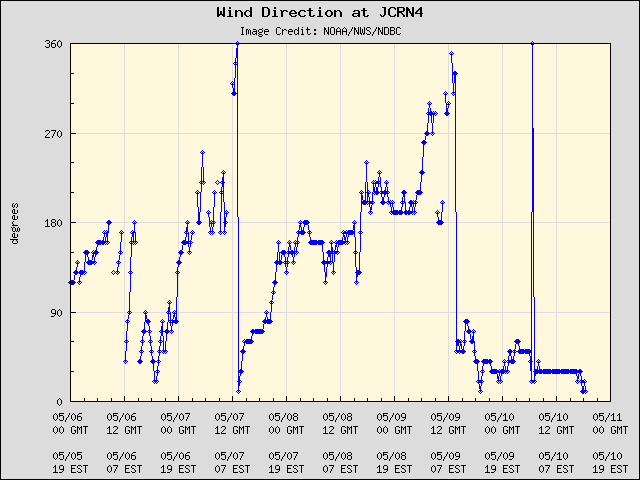 5-day plot - Wind Direction at JCRN4