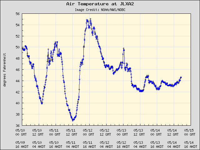5-day plot - Air Temperature at JLXA2