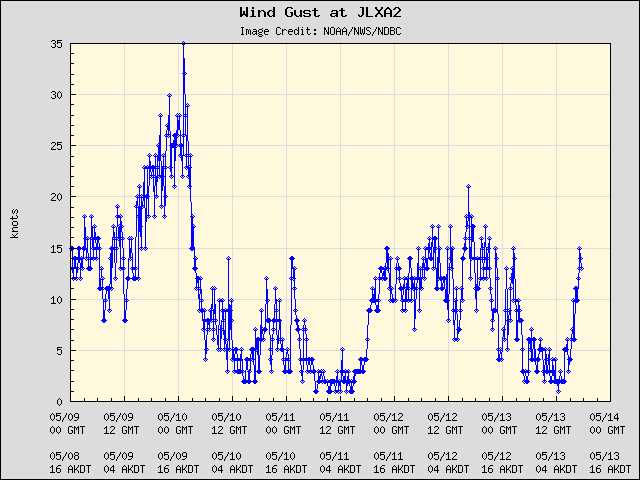 5-day plot - Wind Gust at JLXA2