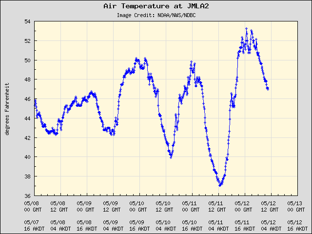 5-day plot - Air Temperature at JMLA2