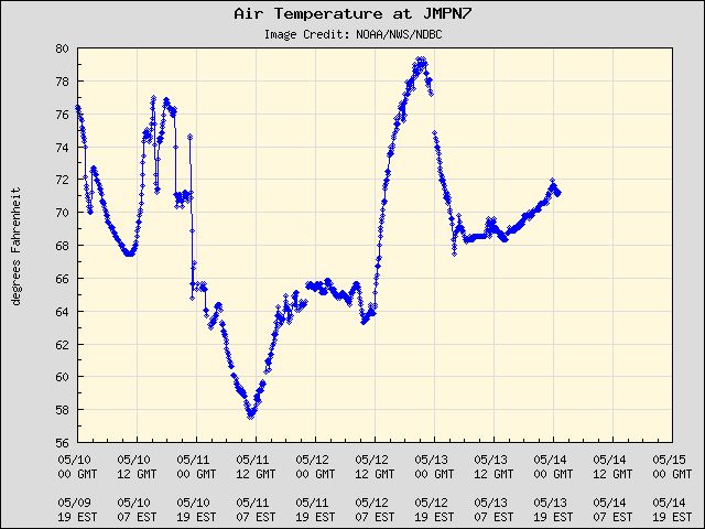 5-day plot - Air Temperature at JMPN7
