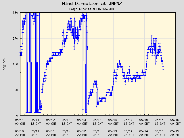 5-day plot - Wind Direction at JMPN7