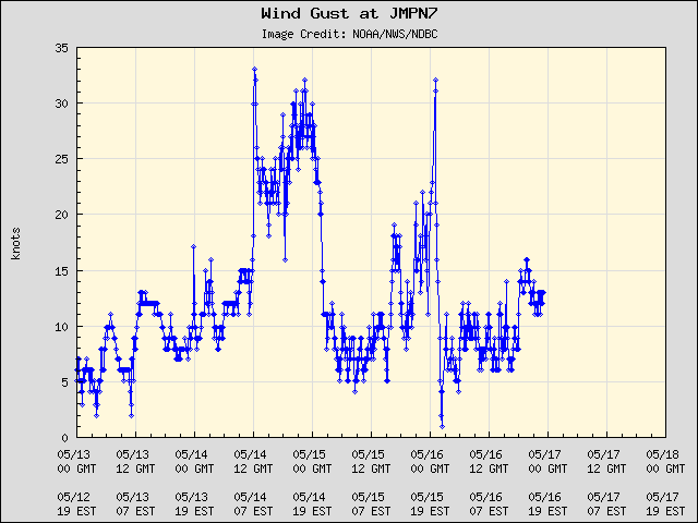 5-day plot - Wind Gust at JMPN7