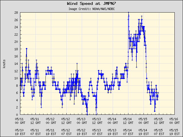 5-day plot - Wind Speed at JMPN7
