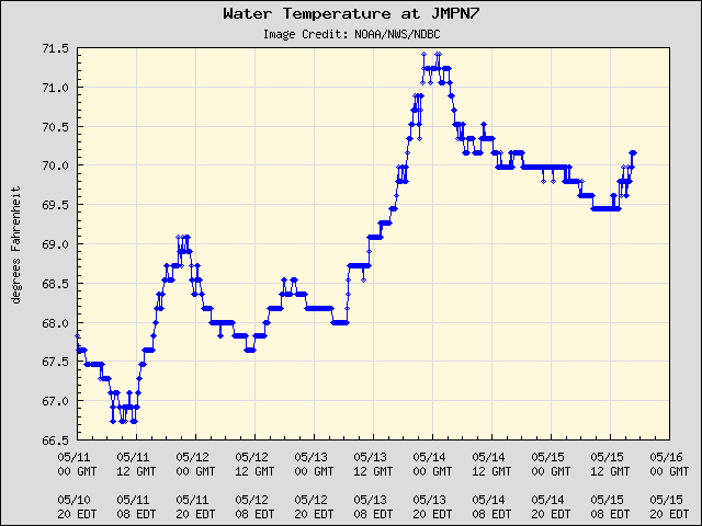 5-day plot - Water Temperature at JMPN7