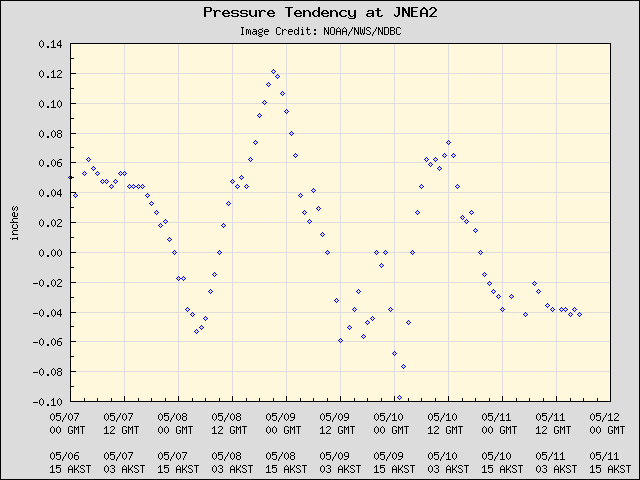 5-day plot - Pressure Tendency at JNEA2