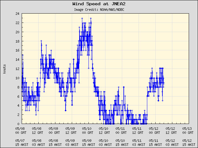 5-day plot - Wind Speed at JNEA2
