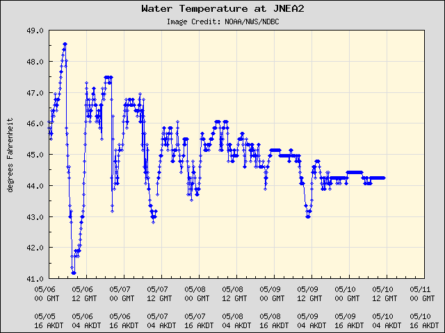 5-day plot - Water Temperature at JNEA2