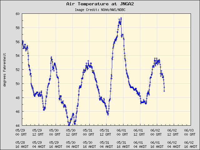 5-day plot - Air Temperature at JNGA2