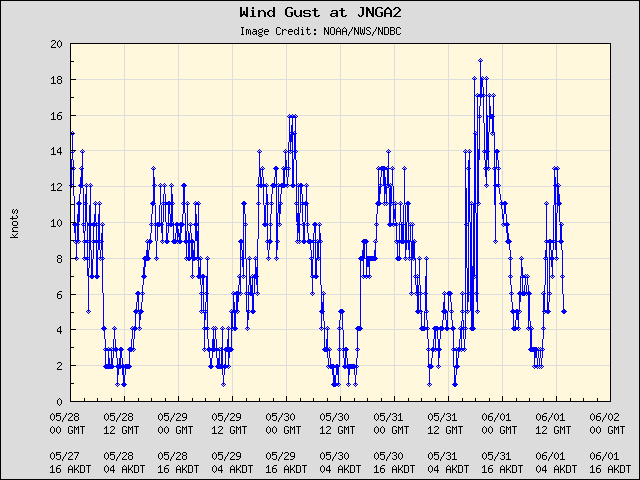 5-day plot - Wind Gust at JNGA2