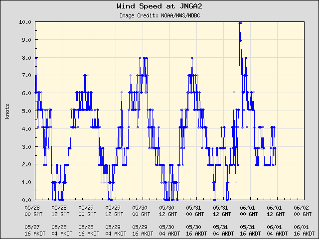 5-day plot - Wind Speed at JNGA2