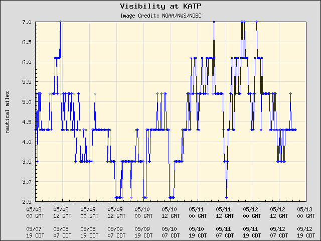 5-day plot - Visibility at KATP