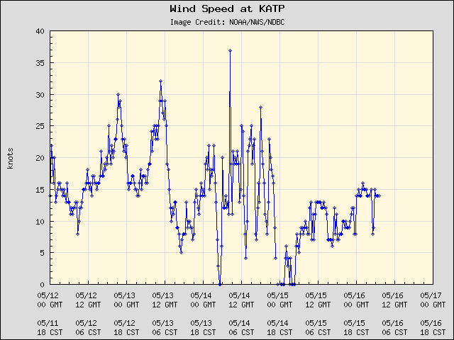 5-day plot - Wind Speed at KATP